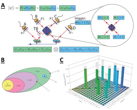 Quantum Entanglement In High Dimensional Systems