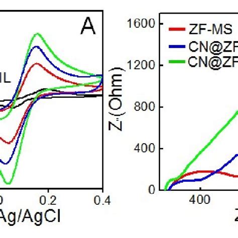 Figure S6 A Cv Curve Of 5 Mm Fe Cn 6 3 4 In 01 Kcl Solution At Download Scientific