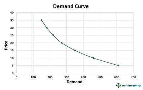 Demand Schedule - Definition, Example, Curve, Limitation