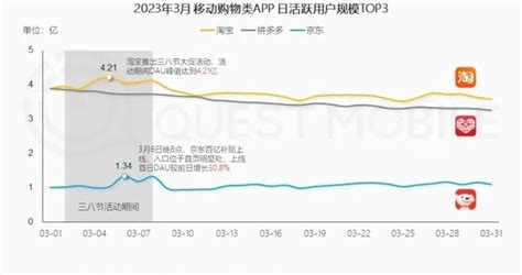 冲动消费“退烧”了？淘宝dau达38亿稳居行业第一淘宝直播天猫新浪新闻