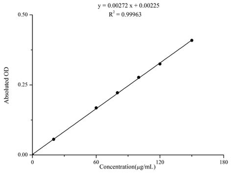 Plant Flavonoids Colorimetric Assay Kit Mse Supplies Llc