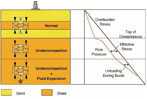 Response Of Vertical Effective Stress To Different Overpressure