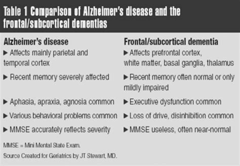 Dementia Pathophysiology Flashcards Quizlet