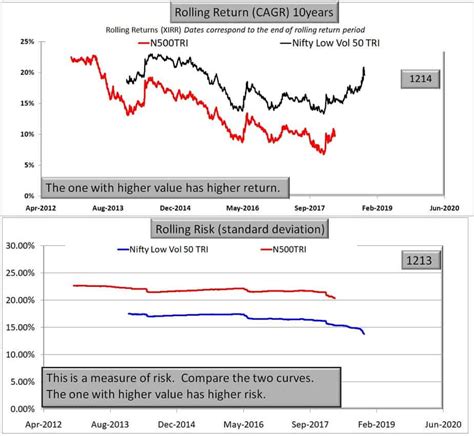 Low Volatility Stock Investing Does It Work Higher Returns At Lower