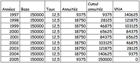 2 exercices corrigés sur les amortissements