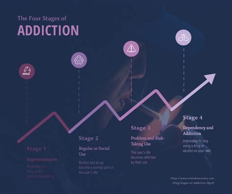 The Four Stages Of Addiction Timeline Infographic Template Visme 12288 Hot Sex Picture