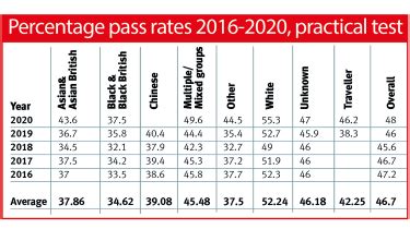 Huge Difference In Driving Test Pass Rates For Ethnic Groups Auto Express