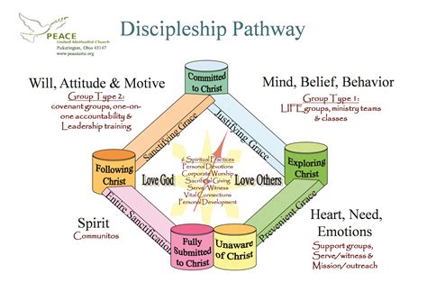 Discipleship Ministries Intentional Discipleship System Peace