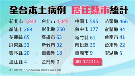 不斷更新／今年全台破12萬例確診 一圖看懂各縣市疫情 生活 三立新聞網 Setncom