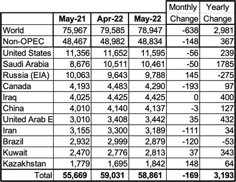 May Non-OPEC Oil Production Declines Again | Seeking Alpha