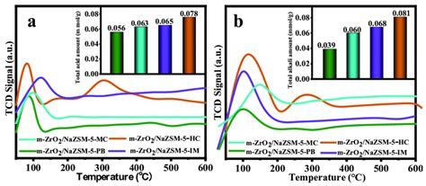 Tpd Spectra Of Different Composite Catalysts A Nh Tpd And B Co