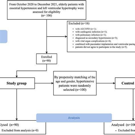 Patient Enrollment Flow Chart Abbreviation Aecopd Acute Exacerbation