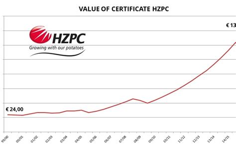 Potato Breeder And Seed Potato Trader Hzpc Now Worth Over € 100 Million Potatopro