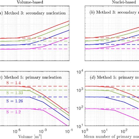 A And B Secondary Nucleation Rates Obtained Through The Deterministic