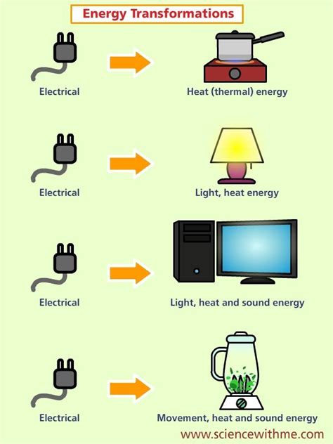 What Energy Transformation Is A Light Bulb