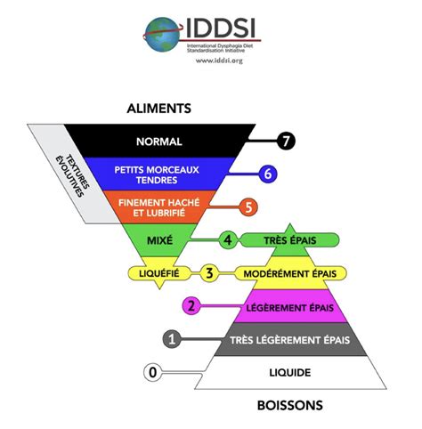 Iddsi International Dysphagia Diet Standardisation Initiative