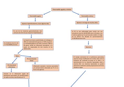 Pancreatitis Aguda Mapa Conceptual Nomenclatura Medica Uat Studocu