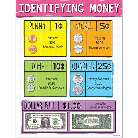 Identifying US Money Chart - CD-114281 | Carson Dellosa Education | Math