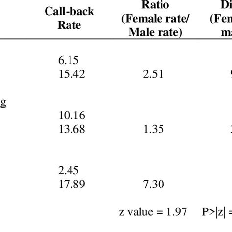 Probit Regression Results Call Back Download Scientific Diagram