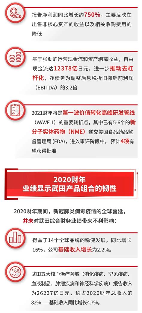 武田制药发布2020财年全年财报：业绩保持稳健，利润率与现金流表现出色医药新闻 Bydrug 一站式医药资源共享中心 医药魔方