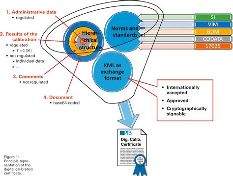 The Digital Calibration Certificate | Semantic Scholar