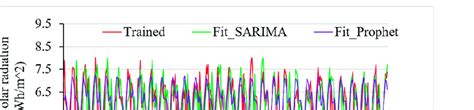 Chosen parameters for the Prophet model. | Download Scientific Diagram