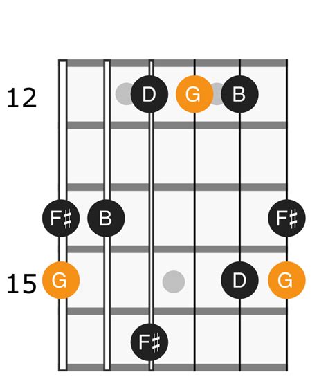 G Major Th Arpeggio Applied Guitar Theory