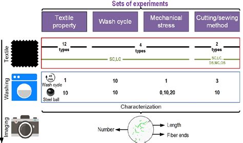 Figure 1 from Systematic Study of Microplastic Fiber Release from 12 ... 