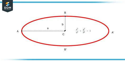 Major Axis | Definition & Meaning