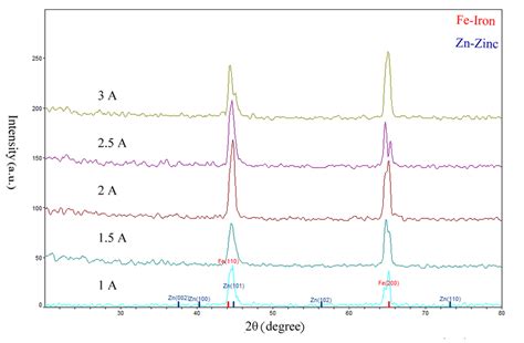 The Xrd Pattens Of Zinc Coatings At Different Current Densities 1 Download Scientific Diagram