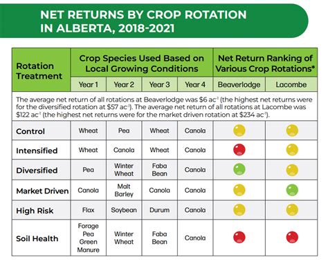 What Is The Best Crop Rotation For The Prairie Provinces The Canola