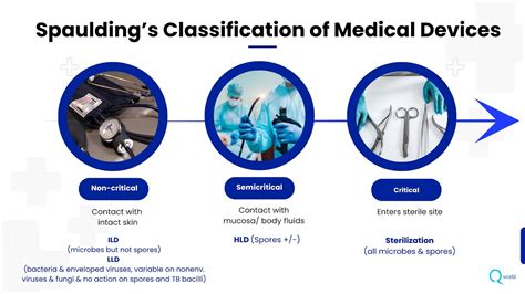 Sterilization Disinfection Tutorials Pat 4 Spaulding S