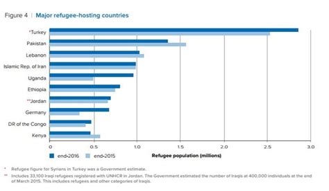 Antwort Which Country Host The Largest Number Of Refugees Weitere