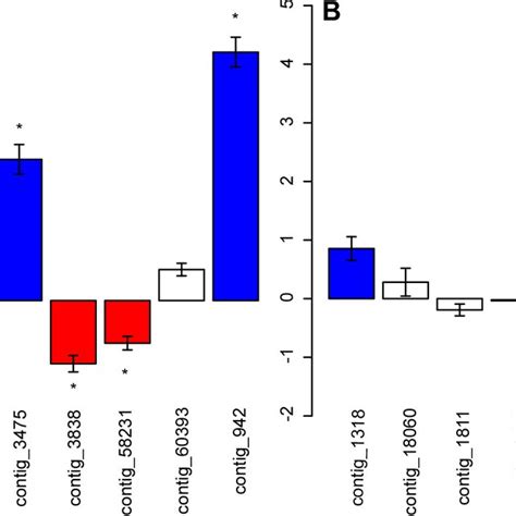 Sex Biased Expression Of Eight Target Genes In Vegetative And