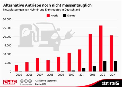 Alternative Antriebe Noch Nicht Massentauglich Proteus Solutions GbR