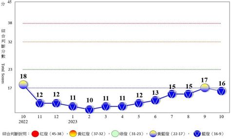 才揮別連10藍！10月景氣燈號再轉「低迷藍燈」 國發會：出口負成長 財經 三立新聞網 Setncom