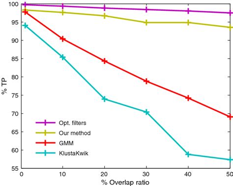 Average Performance Of The Different Spike Sorting Methods Over 10