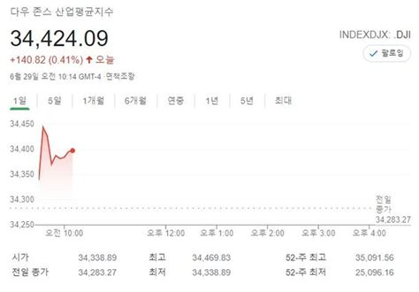 미국 뉴욕증시 은행주 반등 속에 혼조 출발sandp500 상승·나스닥 하락·다우존스 상승 네이트 뉴스