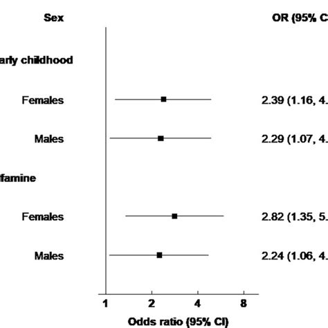 Forest Plot Of Crude Model Of Famine Exposure And Hypertension In