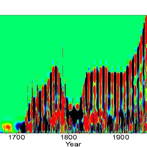 The Total Ampligram Of The Time Series Of Monthly Values Of The Sunspot