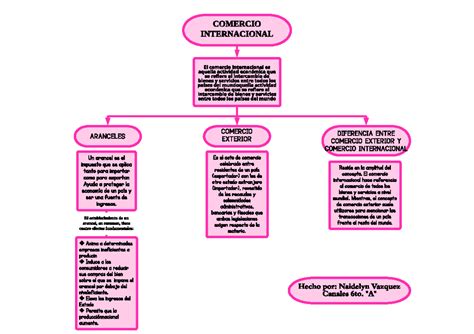 Mapa Conceptual Comercio Internacional Erci O I Nternaci Onal El