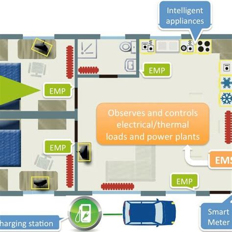 The Topology And Structure Of The Modern Smart Home System Download