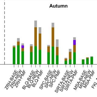 Mass Spectra Of OA Components From The PMF 3 Factor Solution