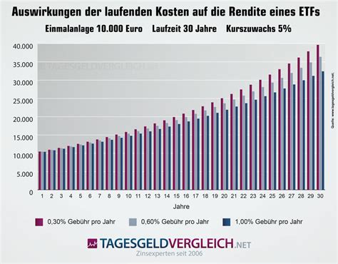 ETF Sparplan Vergleich 2025 Den Besten ETF Broker Finden