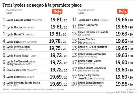 Classement des lycées 2015 le secret des meilleurs établissements