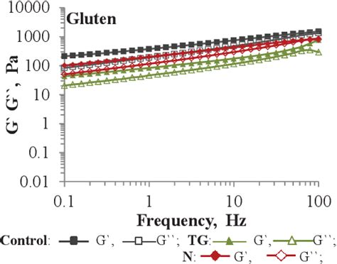 Table From Effect Of Transglutaminase And Neutrase On The Properties