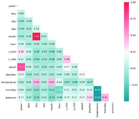 Heatmap Of Pearson Correlation Coefficient Matrix Heatmap Of Pearson