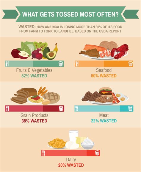 Understanding Food Waste