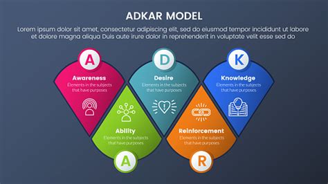 Adkar Model Change Management Framework Infographie 5 Étapes Avec