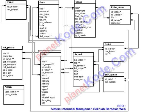 Contoh Erd Sistem Akademik Sekolah Contoh Bass